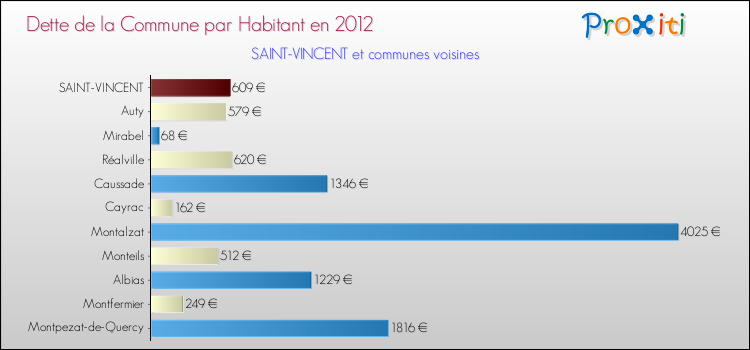 Dette par habitant de la commune en 2012 pour SAINT-VINCENT et les communes proches Comparaison de la dette par habitant de la commune en 2012 pour SAINT-VINCENT et les communes voisines