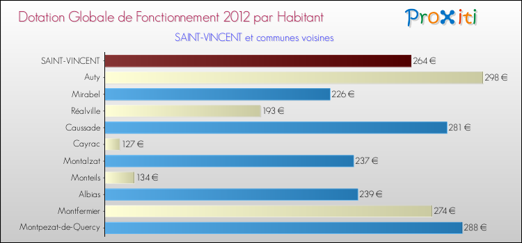 Montant des dotations globales de fonctionnement DGF par Habitant pour SAINT-VINCENT et les communes proches Comparaison des des dotations globales de fonctionnement DGF par habitant pour SAINT-VINCENT et les communes voisines
