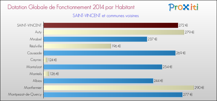 Montant des dotations globales de fonctionnement DGF par Habitant pour SAINT-VINCENT et les communes proches en 2014. Comparaison des des dotations globales de fonctionnement DGF par habitant pour SAINT-VINCENT et les communes voisines en 2014.