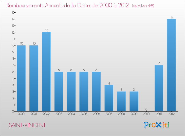 Evolution de l'annuité de la dette pour la commune de SAINT-VINCENT de 2000 à 2012 Annuités de la dette pour SAINT-VINCENT de 2000 à 2012