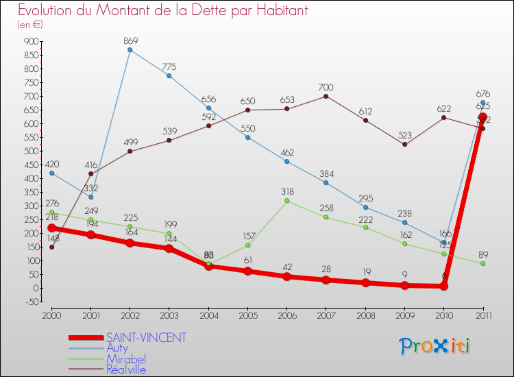 Evolution de la dette par habitant pour la commune de SAINT-VINCENT et les communes proches Comparaison de la dette par habitant pour SAINT-VINCENT et les communes voisines