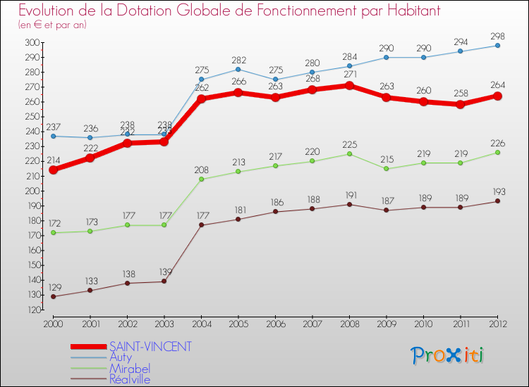 Evolution et montant de la dotation globale de fonctionnement par Habitant pour SAINT-VINCENT et les communes proches Comparaison des dotations globales de fonctionnement par habitant pour SAINT-VINCENT et les communes voisines