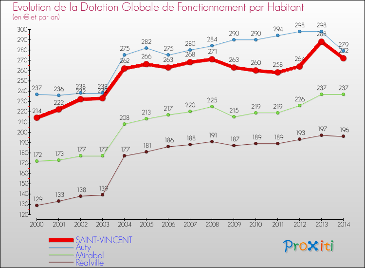 Evolution et montant de la dotation globale de fonctionnement par Habitant pour SAINT-VINCENT et les communes proches de 2000 à 2014. Comparaison des dotations globales de fonctionnement par habitant pour SAINT-VINCENT et les communes voisines de 2000 à 2014.