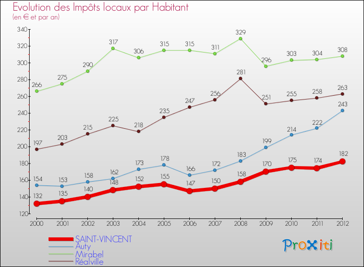 Evolution et montant des impôts locaux par Habitant pour SAINT-VINCENT et les communes proches Comparaison des impôts locaux par habitant pour SAINT-VINCENT et les communes voisines