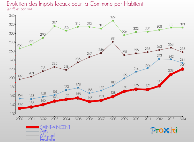 Evolution et montant des impôts locaux par Habitant pour SAINT-VINCENT et les communes proches de 2000 à 2014 Comparaison des impôts locaux par habitant pour SAINT-VINCENT et les communes voisines de 2000 à 2014