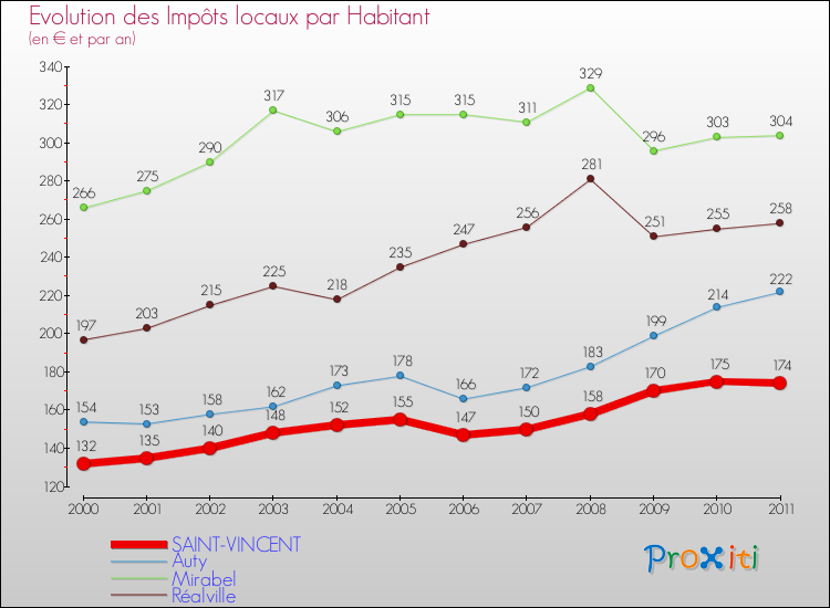 Evolution et montant des impôts locaux par Habitant pour SAINT-VINCENT et les communes proches Comparaison des impôts locaux par habitant pour SAINT-VINCENT et les communes voisines