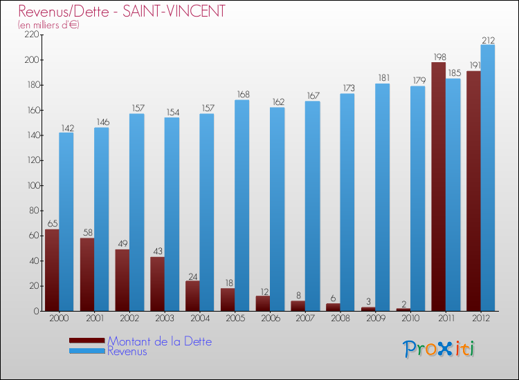 Evolution comparée de la dette et des revenus pour la commune de SAINT-VINCENT de 2000 à 2012 Comparaison de la dette et des revenus pour SAINT-VINCENT de 2000 à 2012