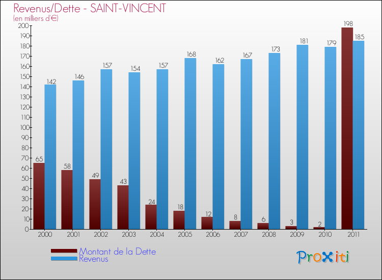 Evolution comparée de la dette et des revenus pour la commune de SAINT-VINCENT de 2000 à 2011 Comparaison de la dette et des revenus pour SAINT-VINCENT de 2000 à 2011