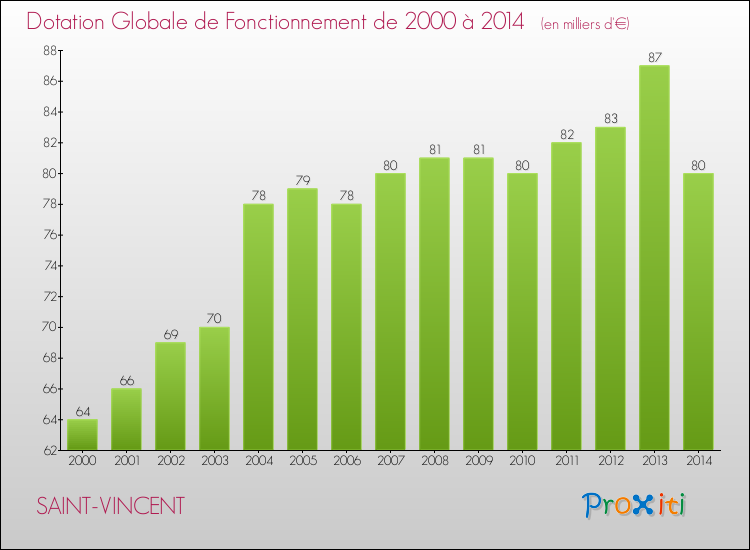 Evolution du montant de la Dotation Globale de Fonctionnement pour la commune de SAINT-VINCENT de 2000 à 2014 Evolution du montant de la Dotation Globale de Fonctionnement pour SAINT-VINCENT de 2000 à 2014