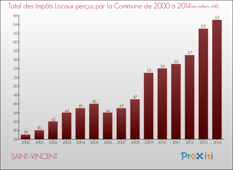 Evolution des Impôts Locaux pour la commune de SAINT-VINCENT de 2000 à 2014 Evolution des Impôts Locaux pour SAINT-VINCENT de 2000 à 2014
