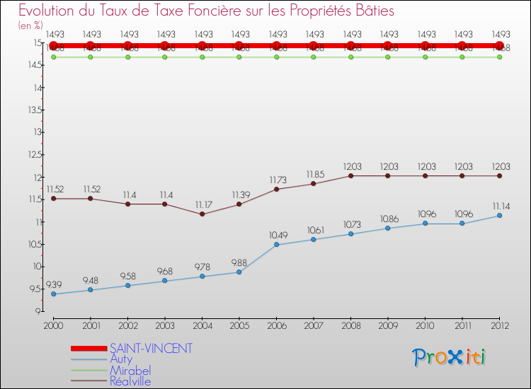 Evolution du taux de la taxe foncière sur le bati pour SAINT-VINCENT et les communes proches de 2000 à 2012 Comparaison des taux de taxe foncière sur le bati pour SAINT-VINCENT et les communes voisines de 2000 à 2012