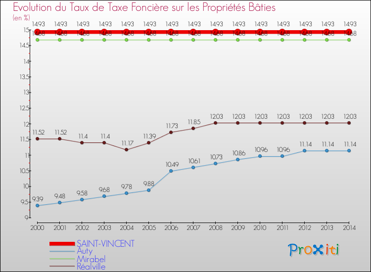 Evolution du taux de la taxe foncière sur le bati pour SAINT-VINCENT et les communes proches de 2000 à 2014 Comparaison des taux de taxe foncière sur le bati pour SAINT-VINCENT et les communes voisines de 2000 à 2014