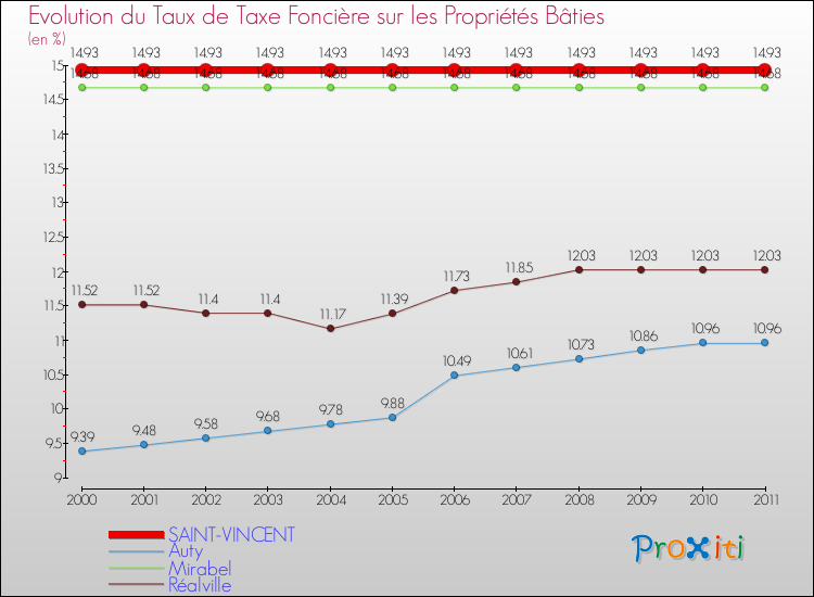 Evolution du taux de la taxe foncière sur le bati pour SAINT-VINCENT et les communes proches Comparaison des taux de taxe foncière sur le bati pour SAINT-VINCENT et les communes voisines