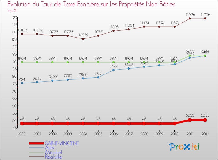 Evolution du taux de la taxe foncière sur les immeubles et terrains non batis pour SAINT-VINCENT et les communes proches de 2000 à 2012 Comparaison des taux de la taxe foncière sur les immeubles et terrains non batis pour SAINT-VINCENT et les communes voisines de 2000 à 2012