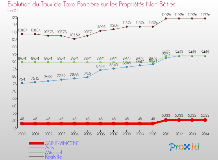 Evolution du taux de la taxe foncière sur les immeubles et terrains non batis pour SAINT-VINCENT et les communes proches de 2000 à 2014 Comparaison des taux de la taxe foncière sur les immeubles et terrains non batis pour SAINT-VINCENT et les communes voisines de 2000 à 2014
