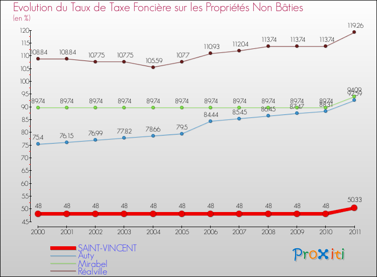 Evolution du taux de la taxe foncière sur les immeubles et terrains non batis pour SAINT-VINCENT et les communes proches Comparaison des taux de la taxe foncière sur les immeubles et terrains non batis pour SAINT-VINCENT et les communes voisines