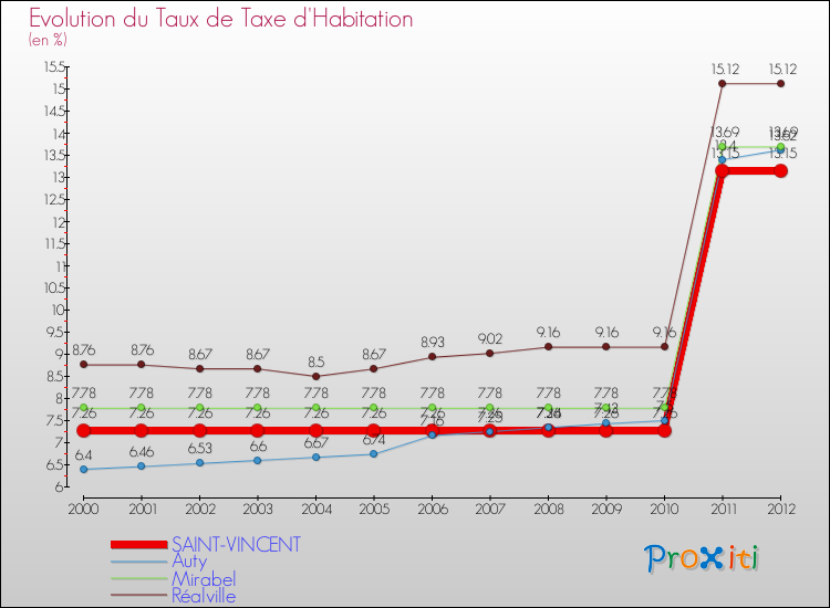 Evolution du taux de la taxe d'habitation pour SAINT-VINCENT et les communes proches Comparaison des taux de la taxe d'habitation pour SAINT-VINCENT et les communes voisines