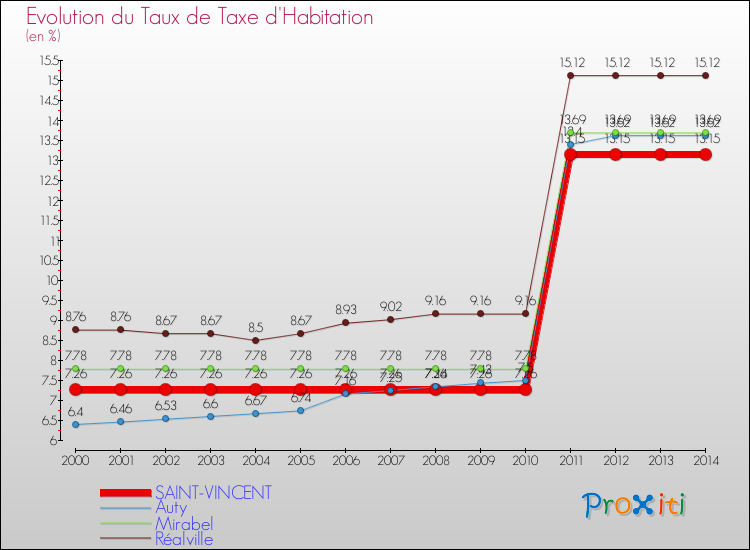 Evolution du taux de la taxe d'habitation pour SAINT-VINCENT et les communes proches de 2000 à 2014 Comparaison des taux de la taxe d'habitation pour SAINT-VINCENT et les communes voisines de 2000 à 2014