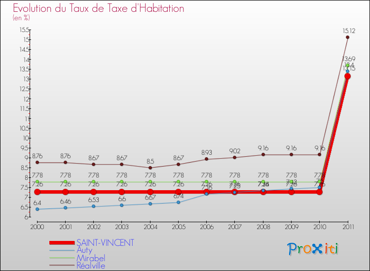 Evolution du taux de la taxe d'habitation pour SAINT-VINCENT et les communes proches Comparaison des taux de la taxe d'habitation pour SAINT-VINCENT et les communes voisines