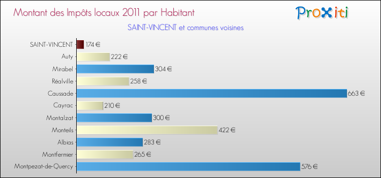 Montant des impôts locaux par Habitant pour SAINT-VINCENT et les communes proches Comparaison des impôts locaux par habitant pour SAINT-VINCENT et les communes voisines