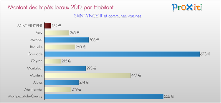 Montant des impôts locaux par Habitant pour SAINT-VINCENT et les communes proches Comparaison des impôts locaux par habitant pour SAINT-VINCENT et les communes voisines