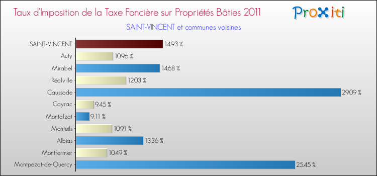 Taux d'imposition de la taxe foncière sur le bati 2011 pour SAINT-VINCENT et les communes proches Comparaison des taux d'imposition de la taxe foncière sur le bati 2011 pour SAINT-VINCENT et les communes voisines