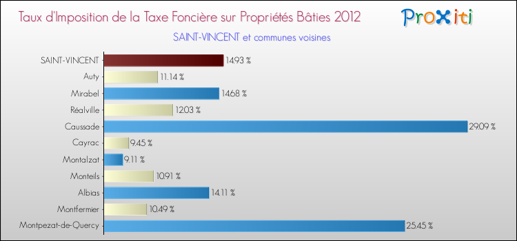 Taux d'imposition de la taxe foncière sur le bati 2012 pour SAINT-VINCENT et les communes proches Comparaison des taux d'imposition de la taxe foncière sur le bati 2012 pour SAINT-VINCENT et les communes voisines