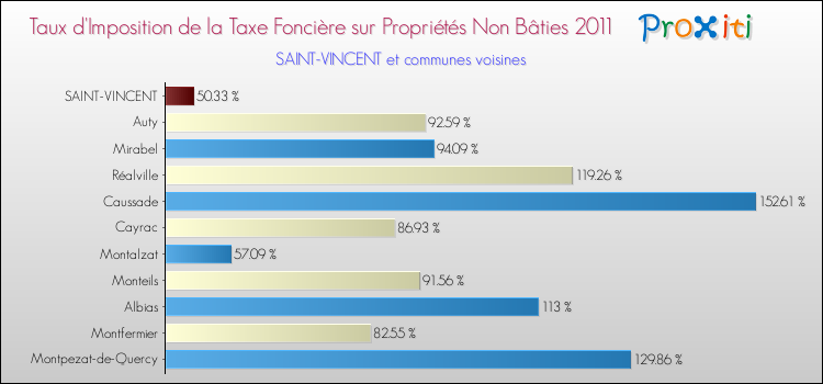 Taux d'imposition de la taxe foncière sur les immeubles et terrains non batis 2011 pour SAINT-VINCENT et les communes proches Comparaison des taux d'imposition de la taxe foncière sur les immeubles et terrains non batis 2011 pour SAINT-VINCENT et les communes voisines