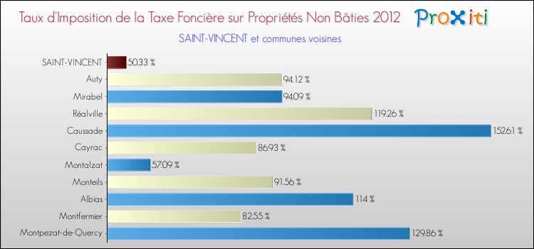 Taux d'imposition de la taxe foncière sur les immeubles et terrains non batis 2012 pour SAINT-VINCENT et les communes proches Comparaison des taux d'imposition de la taxe foncière sur les immeubles et terrains non batis 2012 pour SAINT-VINCENT et les communes voisines