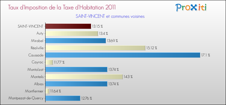 Taux d'imposition de la taxe d'habitation 2011 pour SAINT-VINCENT et les communes proches Comparaison des taux d'imposition de la taxe d'habitation 2011 pour SAINT-VINCENT et les communes voisines