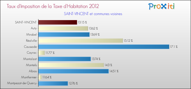 Taux d'imposition de la taxe d'habitation 2012 pour SAINT-VINCENT et les communes proches Comparaison des taux d'imposition de la taxe d'habitation 2012 pour SAINT-VINCENT et les communes voisines