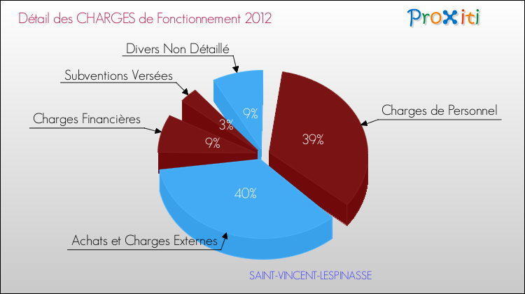 Décomposition des Charges de Fonctionnement 2012 de la commune de SAINT-VINCENT-LESPINASSE Charges de Fonctionnement 2012 pour la commune de SAINT-VINCENT-LESPINASSE