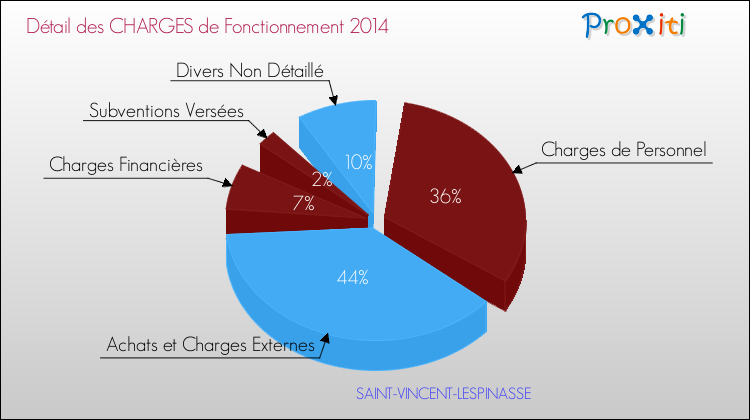 Décomposition des Charges de Fonctionnement 2014 de la commune de SAINT-VINCENT-LESPINASSE Charges de Fonctionnement 2014 pour la commune de SAINT-VINCENT-LESPINASSE