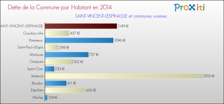 Dette par habitant de la commune en 2014 pour SAINT-VINCENT-LESPINASSE et les communes proches Comparaison de la dette par habitant de la commune en 2014 pour SAINT-VINCENT-LESPINASSE et les communes voisines