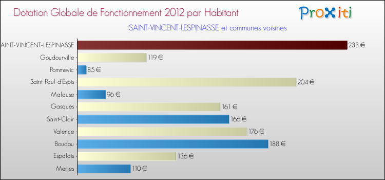 Montant des dotations globales de fonctionnement DGF par Habitant pour SAINT-VINCENT-LESPINASSE et les communes proches Comparaison des des dotations globales de fonctionnement DGF par habitant pour SAINT-VINCENT-LESPINASSE et les communes voisines