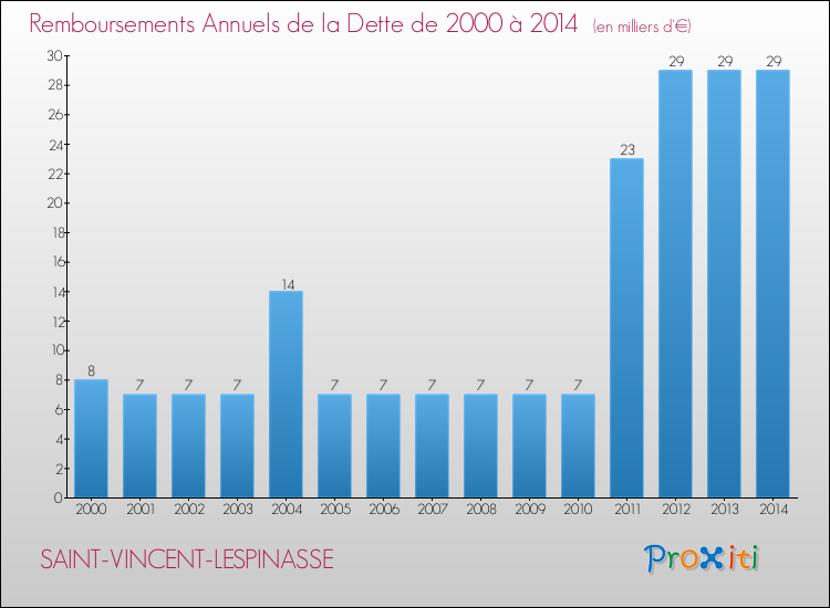 Evolution de l'annuité de la dette pour la commune de SAINT-VINCENT-LESPINASSE de 2000 à 2014 Annuités de la dette pour SAINT-VINCENT-LESPINASSE de 2000 à 2014
