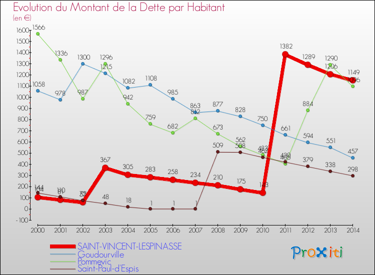 Evolution de la dette par habitant pour la commune de SAINT-VINCENT-LESPINASSE et les communes proches de 2000 à 2014 Comparaison de la dette par habitant pour SAINT-VINCENT-LESPINASSE et les communes voisines de 2000 à 2014
