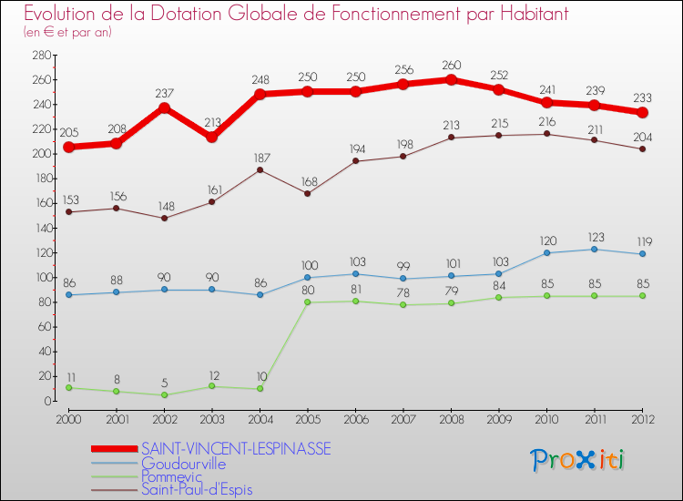 Evolution et montant de la dotation globale de fonctionnement par Habitant pour SAINT-VINCENT-LESPINASSE et les communes proches Comparaison des dotations globales de fonctionnement par habitant pour SAINT-VINCENT-LESPINASSE et les communes voisines