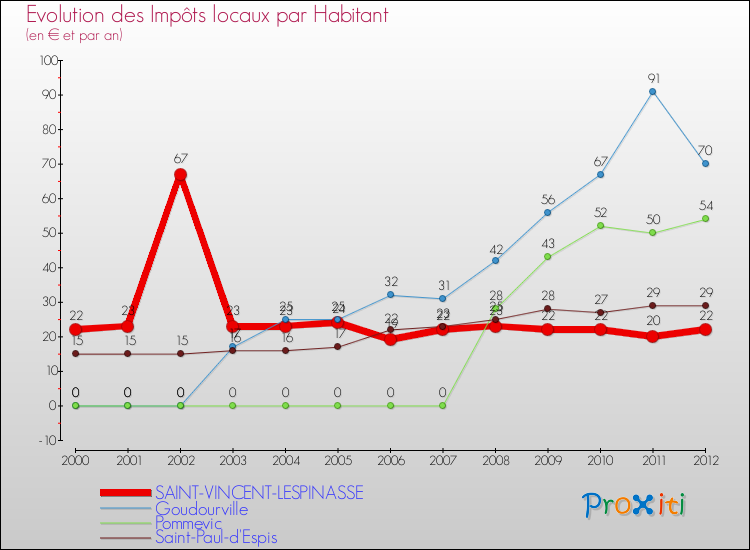 Evolution et montant des impôts locaux par Habitant pour SAINT-VINCENT-LESPINASSE et les communes proches Comparaison des impôts locaux par habitant pour SAINT-VINCENT-LESPINASSE et les communes voisines