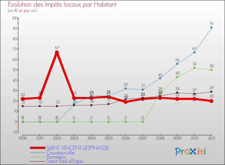 Evolution et montant des impôts locaux par Habitant pour SAINT-VINCENT-LESPINASSE et les communes proches Comparaison des impôts locaux par habitant pour SAINT-VINCENT-LESPINASSE et les communes voisines
