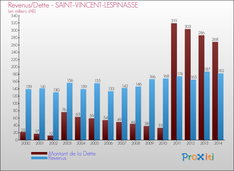 Evolution comparée de la dette et des revenus pour la commune de SAINT-VINCENT-LESPINASSE de 2000 à 2014 Comparaison de la dette et des revenus pour SAINT-VINCENT-LESPINASSE de 2000 à 2014