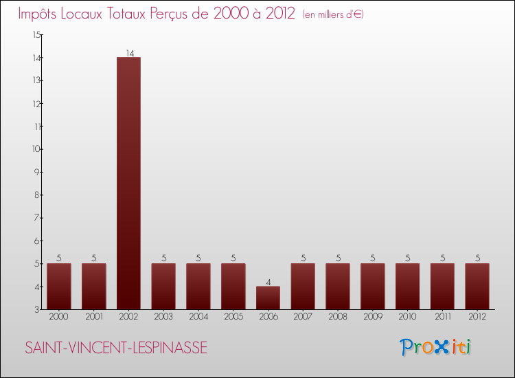 Evolution des Impôts Locaux pour la commune de SAINT-VINCENT-LESPINASSE de 2000 à 2012 Evolution des Impôts Locaux pour SAINT-VINCENT-LESPINASSE de 2000 à 2012