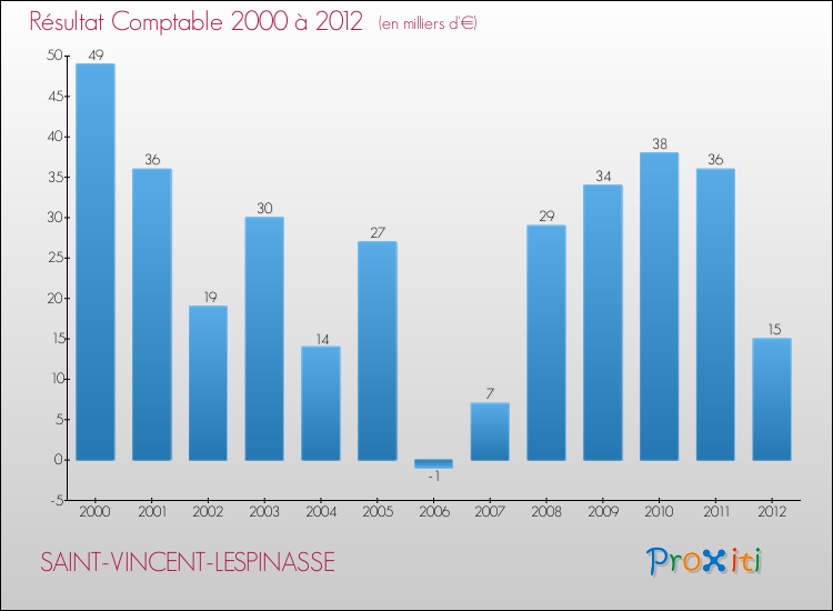 Evolution du résultat comptable pour la commune de SAINT-VINCENT-LESPINASSE de 2000 à 2012 Evolution du résultat comptable pour SAINT-VINCENT-LESPINASSE de 2000 à 2012