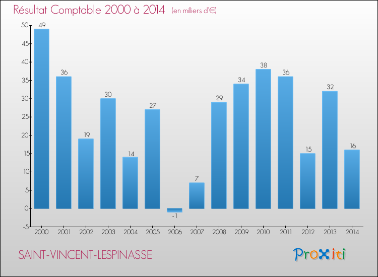 Evolution du résultat comptable pour la commune de SAINT-VINCENT-LESPINASSE de 2000 à 2014 Evolution du résultat comptable pour SAINT-VINCENT-LESPINASSE de 2000 à 2014