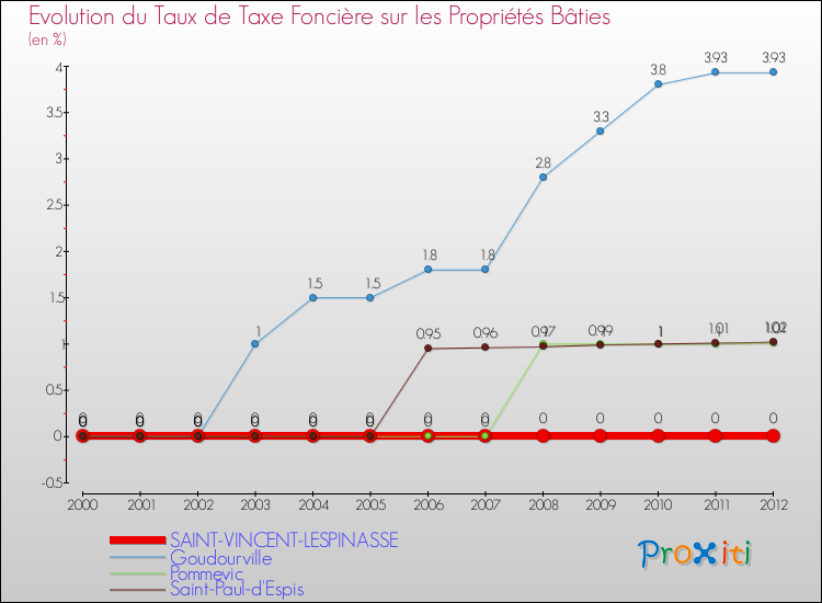 Evolution du taux de la taxe foncière sur le bati pour SAINT-VINCENT-LESPINASSE et les communes proches de 2000 à 2012 Comparaison des taux de taxe foncière sur le bati pour SAINT-VINCENT-LESPINASSE et les communes voisines de 2000 à 2012