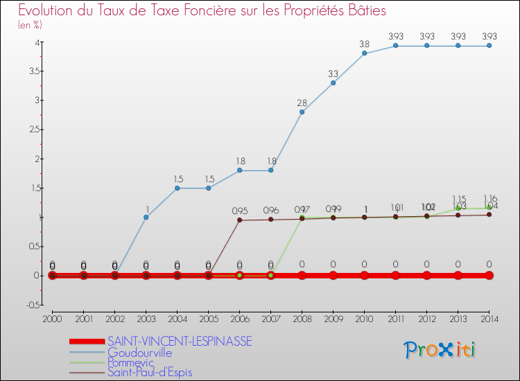 Evolution du taux de la taxe foncière sur le bati pour SAINT-VINCENT-LESPINASSE et les communes proches de 2000 à 2014 Comparaison des taux de taxe foncière sur le bati pour SAINT-VINCENT-LESPINASSE et les communes voisines de 2000 à 2014