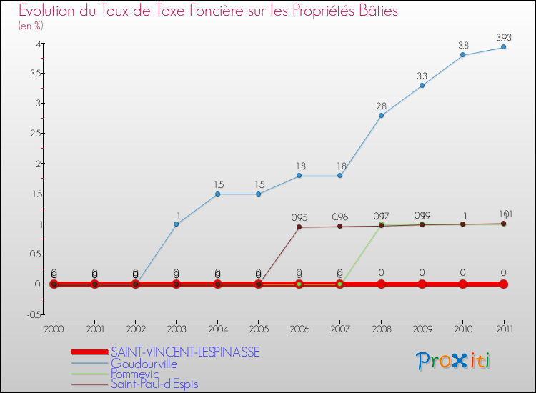 Evolution du taux de la taxe foncière sur le bati pour SAINT-VINCENT-LESPINASSE et les communes proches Comparaison des taux de taxe foncière sur le bati pour SAINT-VINCENT-LESPINASSE et les communes voisines