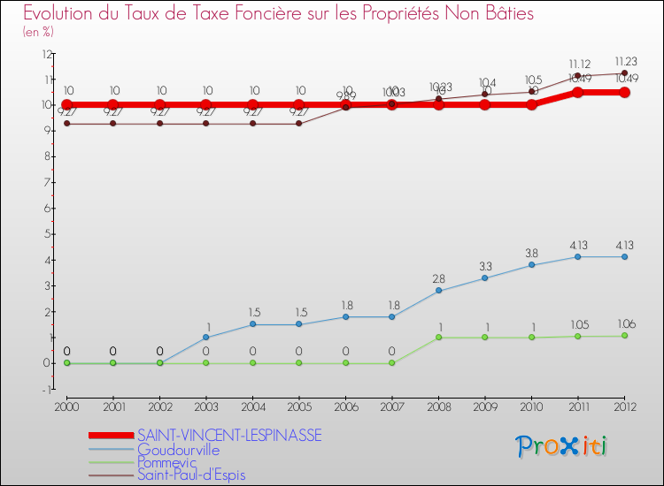 Evolution du taux de la taxe foncière sur les immeubles et terrains non batis pour SAINT-VINCENT-LESPINASSE et les communes proches de 2000 à 2012 Comparaison des taux de la taxe foncière sur les immeubles et terrains non batis pour SAINT-VINCENT-LESPINASSE et les communes voisines de 2000 à 2012