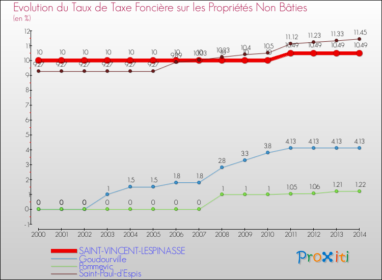 Evolution du taux de la taxe foncière sur les immeubles et terrains non batis pour SAINT-VINCENT-LESPINASSE et les communes proches de 2000 à 2014 Comparaison des taux de la taxe foncière sur les immeubles et terrains non batis pour SAINT-VINCENT-LESPINASSE et les communes voisines de 2000 à 2014