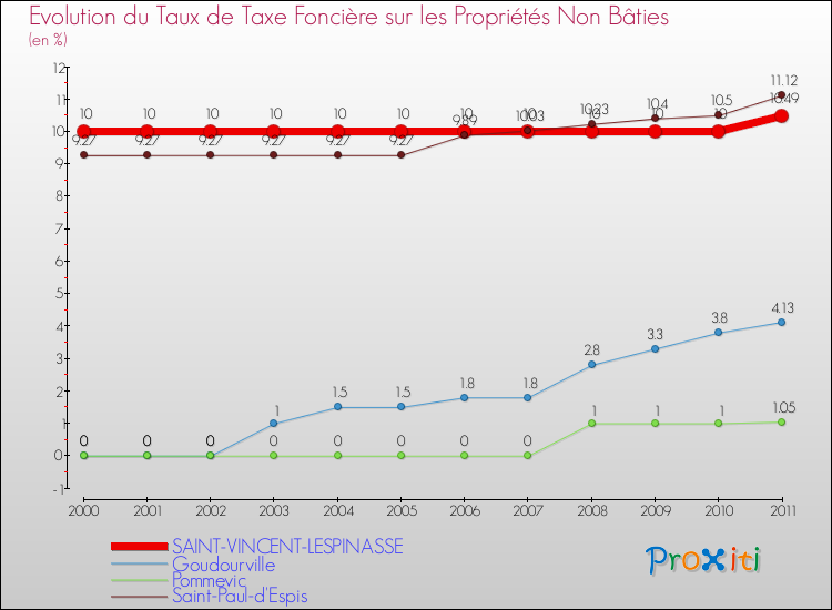 Evolution du taux de la taxe foncière sur les immeubles et terrains non batis pour SAINT-VINCENT-LESPINASSE et les communes proches Comparaison des taux de la taxe foncière sur les immeubles et terrains non batis pour SAINT-VINCENT-LESPINASSE et les communes voisines
